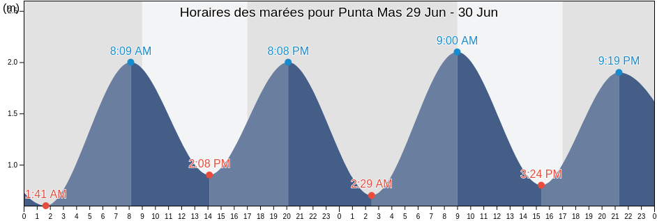 Horaires des marées pour Punta Mas, Chile