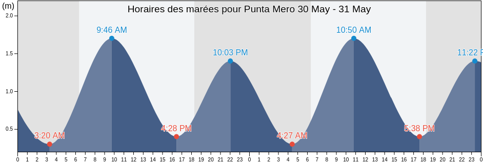 Horaires des marées pour Punta Mero, Provincia de Contralmirante Villar, Tumbes, Peru