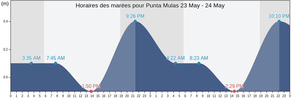 Horaires des marées pour Punta Mulas, Florida Barrio, Vieques, Puerto Rico
