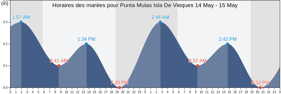 Horaires des marées pour Punta Mulas Isla De Vieques, Florida Barrio, Vieques, Puerto Rico