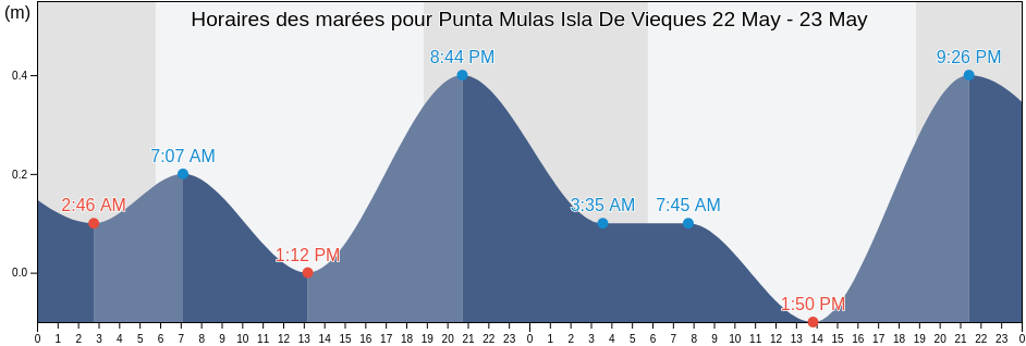 Horaires des marées pour Punta Mulas Isla De Vieques, Florida Barrio, Vieques, Puerto Rico