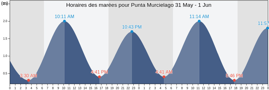 Horaires des marées pour Punta Murcielago, La Libertad, Santa Elena, Ecuador