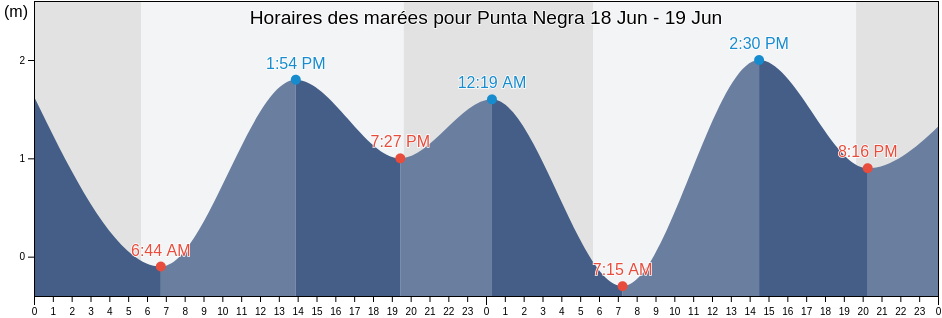 Horaires des marées pour Punta Negra, Mulegé, Baja California Sur, Mexico