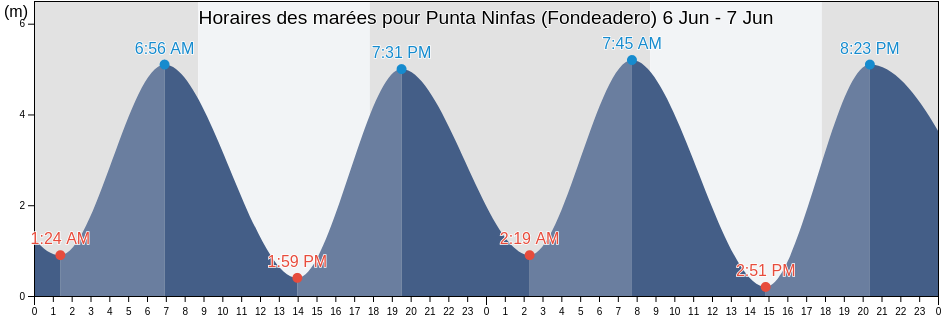 Horaires des marées pour Punta Ninfas (Fondeadero), Departamento de Rawson, Chubut, Argentina