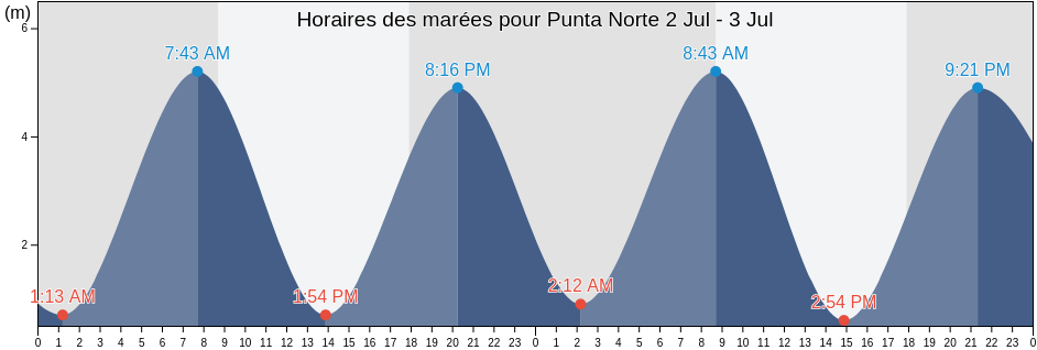 Horaires des marées pour Punta Norte, Departamento de Biedma, Chubut, Argentina