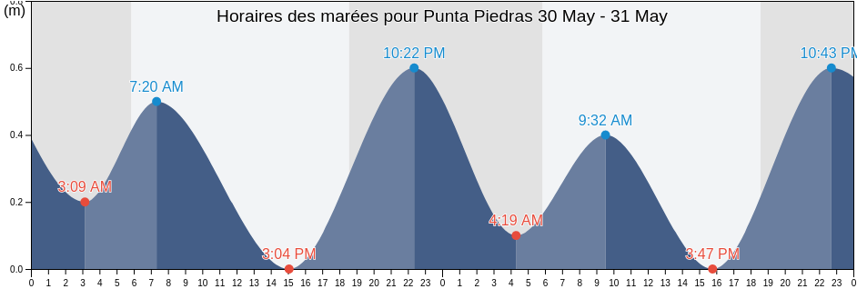 Horaires des marées pour Punta Piedras, Municipio Tubores, Nueva Esparta, Venezuela