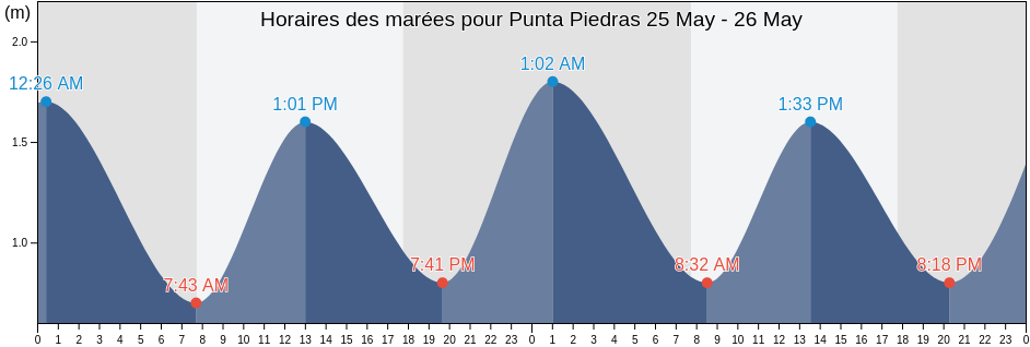 Horaires des marées pour Punta Piedras, Partido de Punta Indio, Buenos Aires, Argentina
