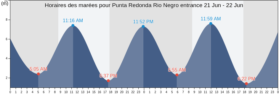 Horaires des marées pour Punta Redonda Rio Negro entrance, Departamento de Adolfo Alsina, Rio Negro, Argentina