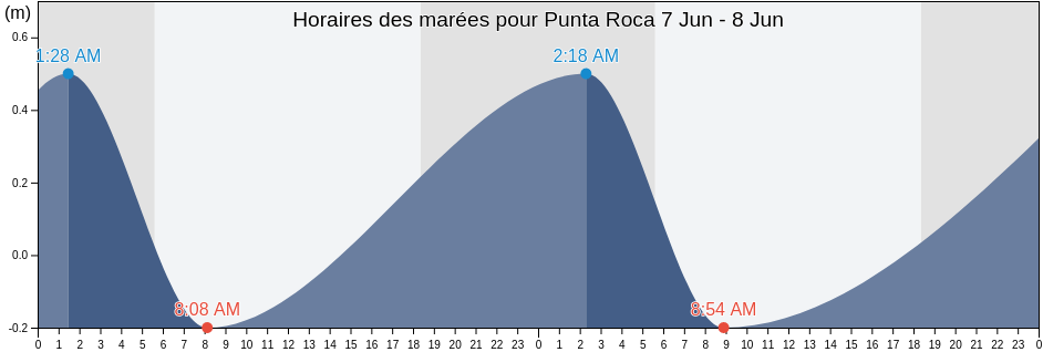 Horaires des marées pour Punta Roca, Puerto Colombia, Atlántico, Colombia