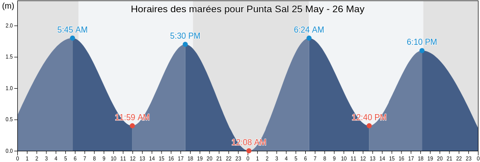 Horaires des marées pour Punta Sal, Provincia de Contralmirante Villar, Tumbes, Peru