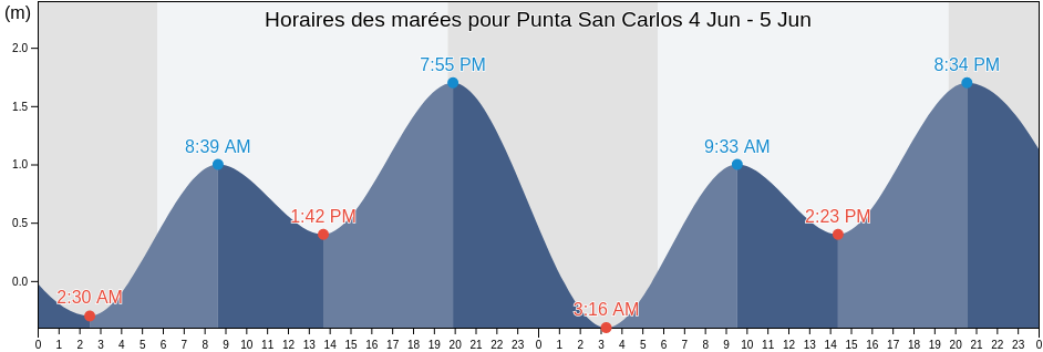 Horaires des marées pour Punta San Carlos, Puerto Peñasco, Sonora, Mexico
