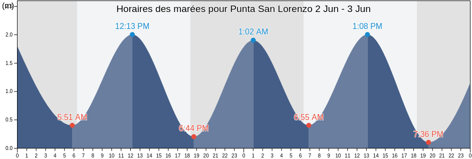 Horaires des marées pour Punta San Lorenzo, Cantón Salinas, Santa Elena, Ecuador