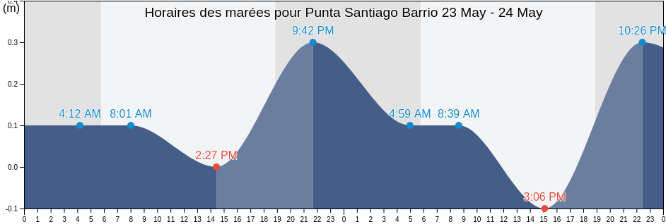 Horaires des marées pour Punta Santiago Barrio, Humacao, Puerto Rico