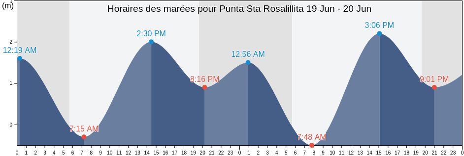 Horaires des marées pour Punta Sta Rosalillita, Mulegé, Baja California Sur, Mexico
