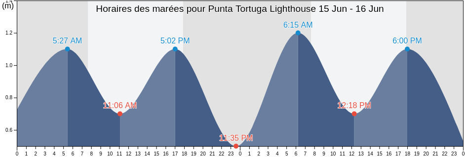 Horaires des marées pour Punta Tortuga Lighthouse, Provincia de Elqui, Coquimbo Region, Chile