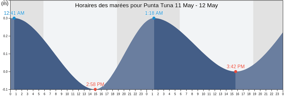 Horaires des marées pour Punta Tuna, Maunabo Barrio-Pueblo, Maunabo, Puerto Rico