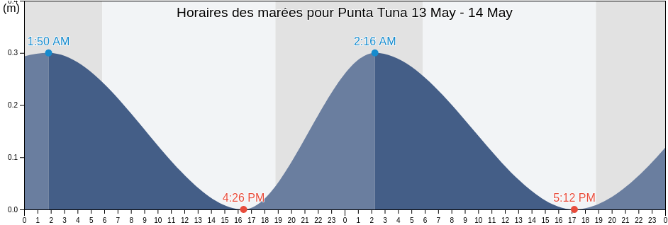 Horaires des marées pour Punta Tuna, Maunabo Barrio-Pueblo, Maunabo, Puerto Rico