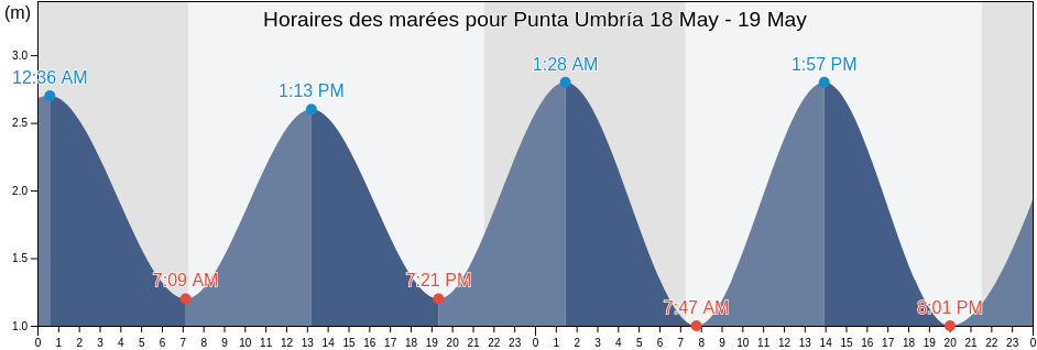 Horaires des marées pour Punta Umbría, Provincia de Huelva, Andalusia, Spain