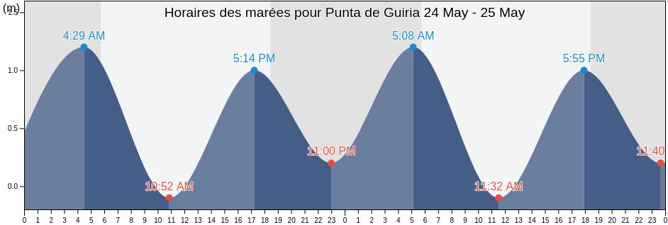 Horaires des marées pour Punta de Guiria, Municipio Valdez, Sucre, Venezuela