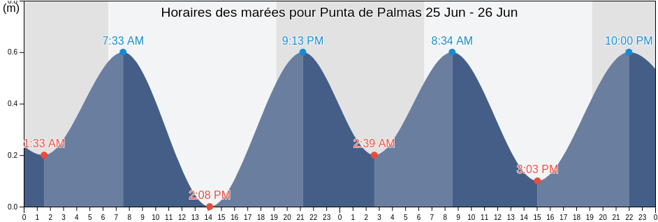 Horaires des marées pour Punta de Palmas, Municipio Maracaibo, Zulia, Venezuela