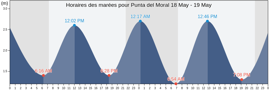 Horaires des marées pour Punta del Moral, Andalusia, Spain