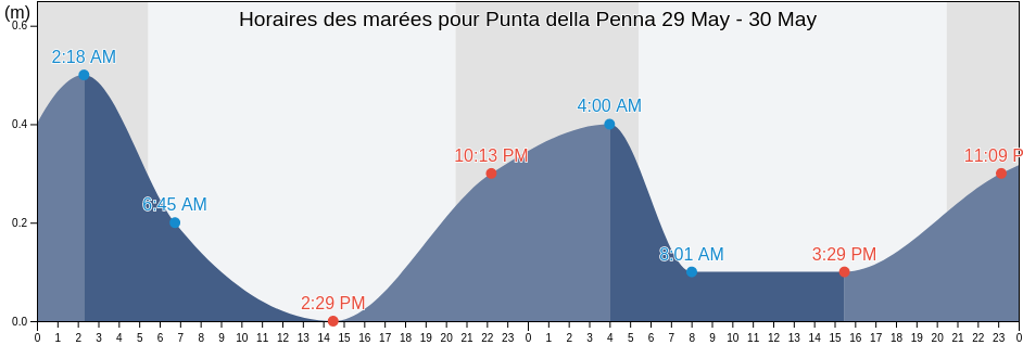 Horaires des marées pour Punta della Penna, Provincia di Chieti, Abruzzo, Italy