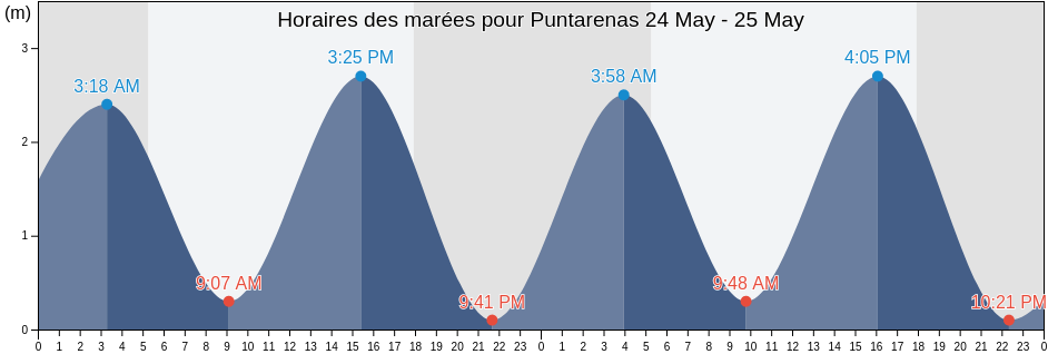 Horaires des marées pour Puntarenas, Puntarenas, Costa Rica