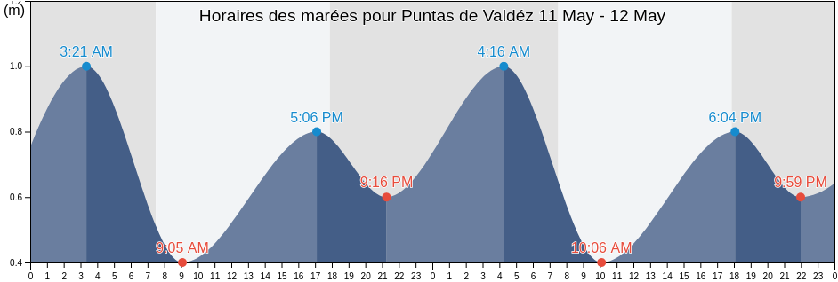 Horaires des marées pour Puntas de Valdéz, San José, Uruguay