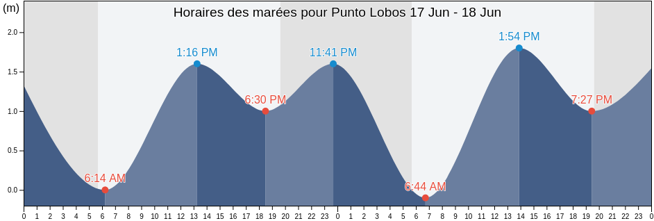 Horaires des marées pour Punto Lobos, Mulegé, Baja California Sur, Mexico