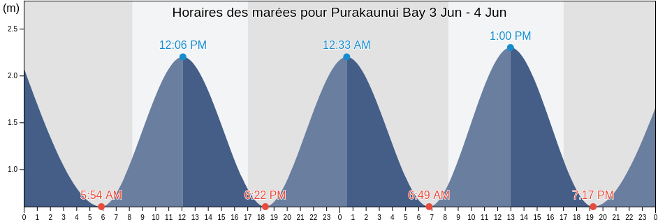 Horaires des marées pour Purakaunui Bay, New Zealand