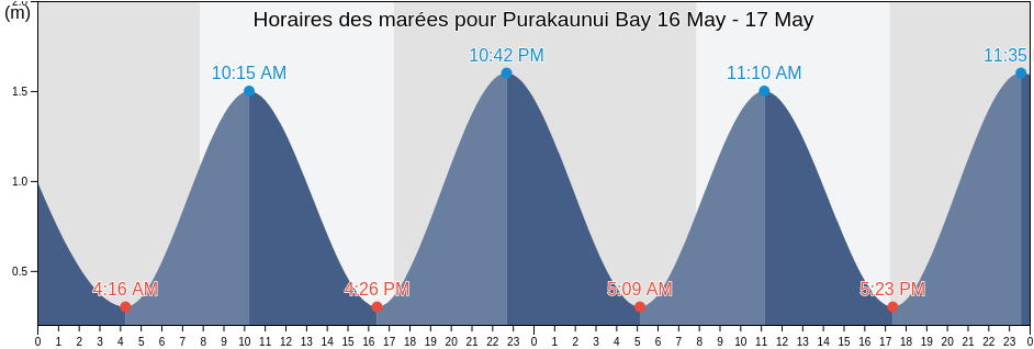 Horaires des marées pour Purakaunui Bay, Otago, New Zealand