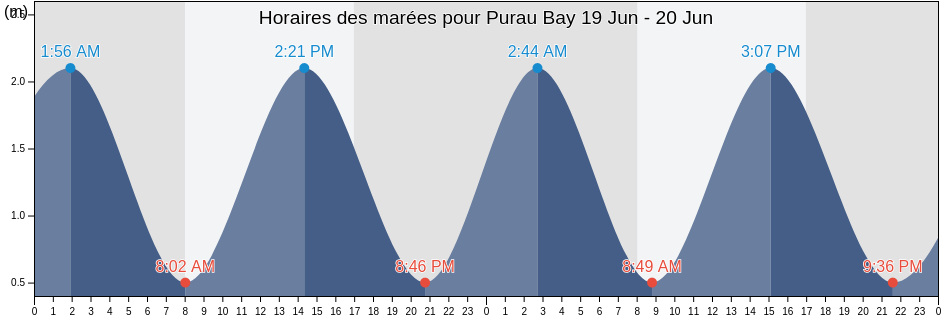 Horaires des marées pour Purau Bay, Christchurch City, Canterbury, New Zealand