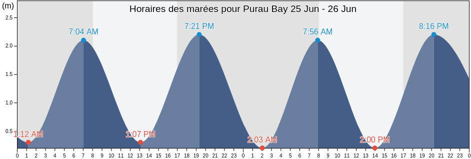 Horaires des marées pour Purau Bay, New Zealand
