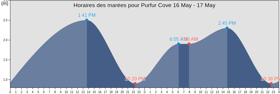 Horaires des marées pour Purfur Cove, Nunavut, Canada