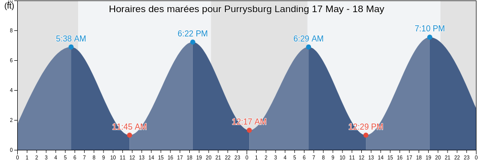 Horaires des marées pour Purrysburg Landing, Jasper County, South Carolina, United States