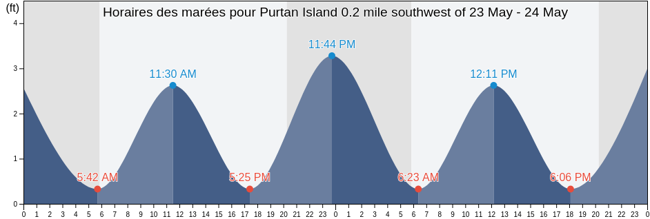 Horaires des marées pour Purtan Island 0.2 mile southwest of, City of Williamsburg, Virginia, United States