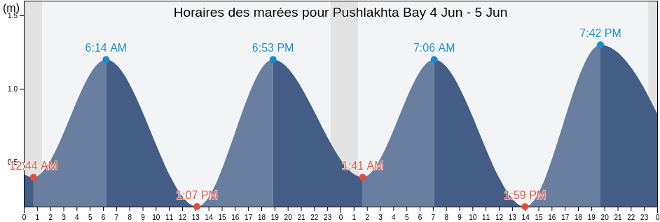 Horaires des marées pour Pushlakhta Bay, Kemskiy Rayon, Karelia, Russia