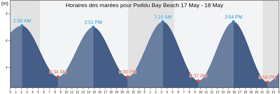 Horaires des marées pour Pwlldu Bay Beach, City and County of Swansea, Wales, United Kingdom