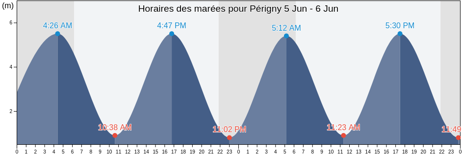 Horaires des marées pour Périgny, Charente-Maritime, Nouvelle-Aquitaine, France
