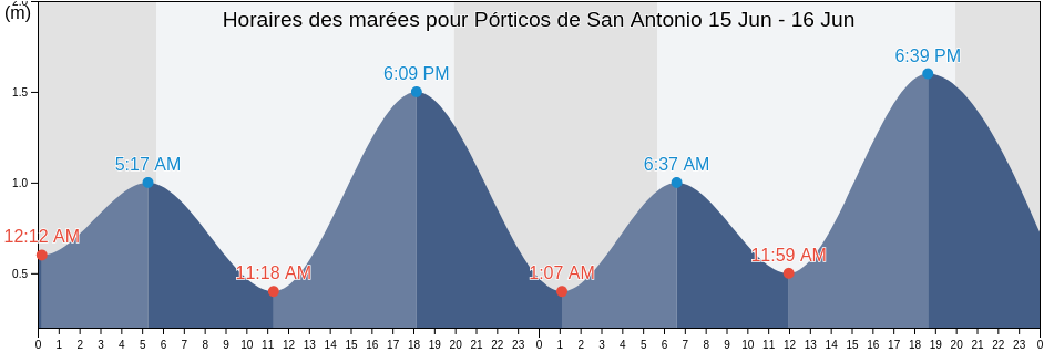 Horaires des marées pour Pórticos de San Antonio, Tijuana, Baja California, Mexico