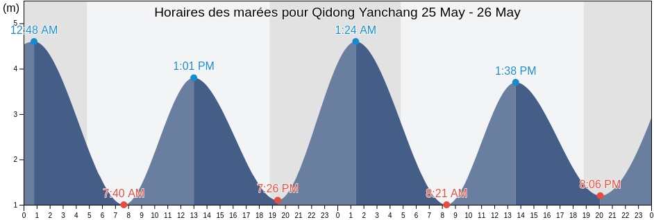 Horaires des marées pour Qidong Yanchang, Jiangsu, China