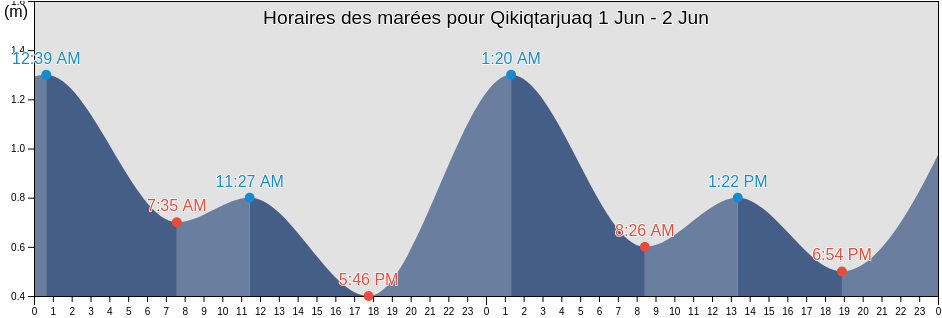 Horaires des marées pour Qikiqtarjuaq, Nord-du-Québec, Quebec, Canada