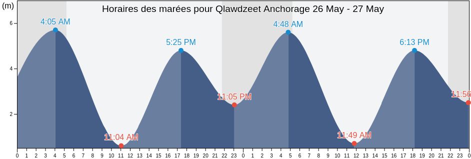 Horaires des marées pour Qlawdzeet Anchorage, Regional District of Bulkley-Nechako, British Columbia, Canada