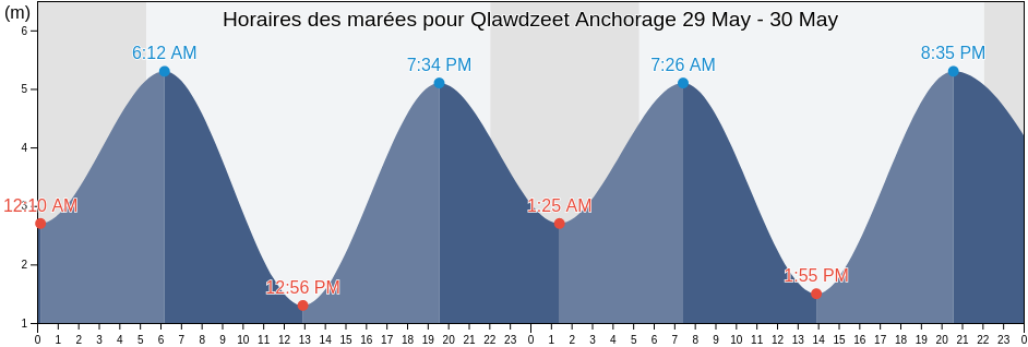 Horaires des marées pour Qlawdzeet Anchorage, Skeena-Queen Charlotte Regional District, British Columbia, Canada