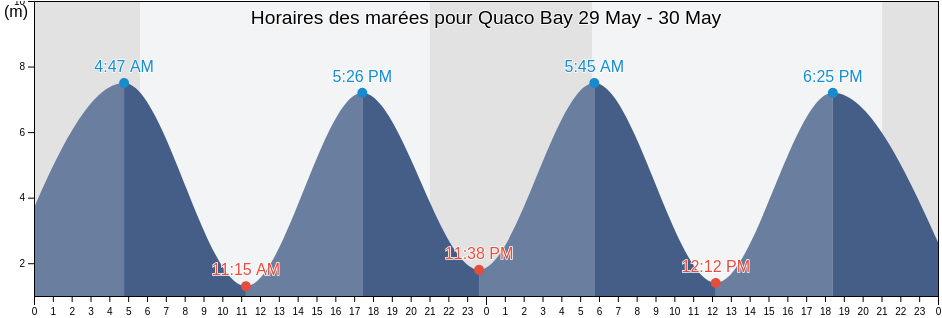 Horaires des marées pour Quaco Bay, Saint John County, New Brunswick, Canada