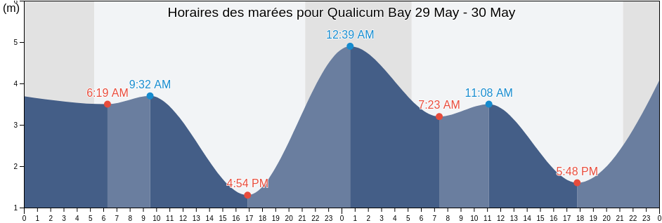 Horaires des marées pour Qualicum Bay, British Columbia, Canada