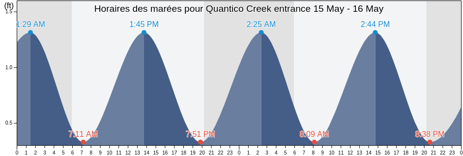 Horaires des marées pour Quantico Creek entrance, Stafford County, Virginia, United States