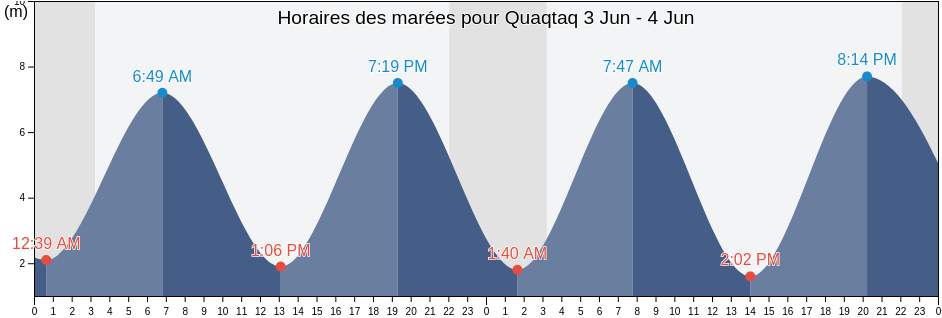Horaires des marées pour Quaqtaq, Nord-du-Québec, Quebec, Canada