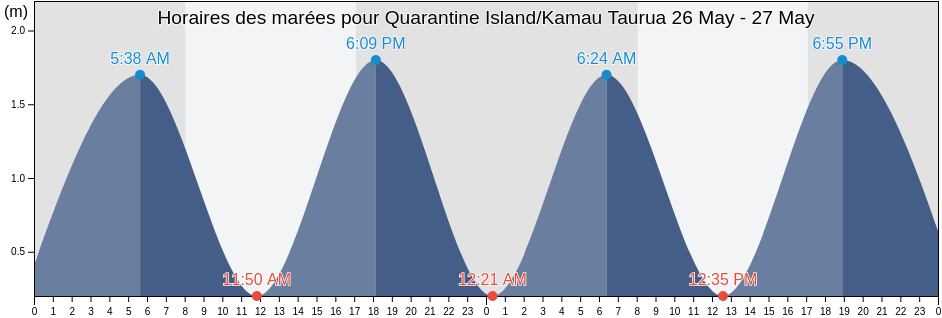 Horaires des marées pour Quarantine Island/Kamau Taurua, Otago, New Zealand