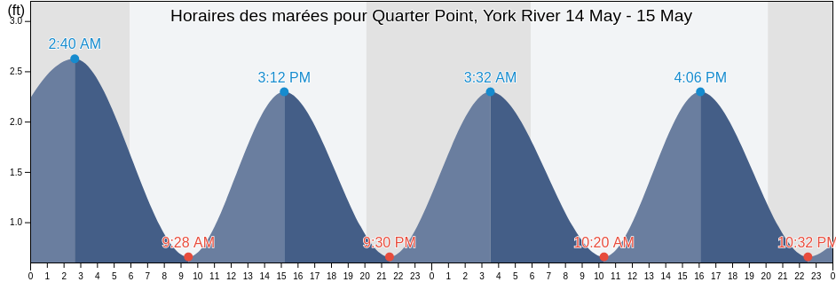 Horaires des marées pour Quarter Point, York River, York County, Virginia, United States